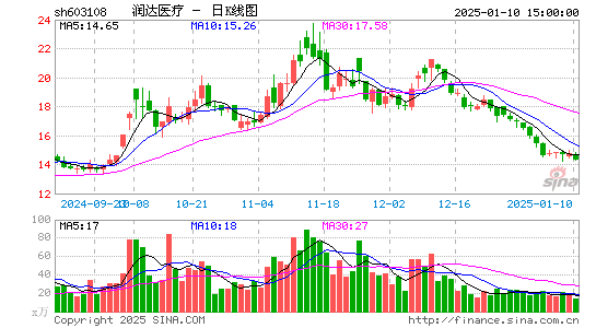 润达医疗