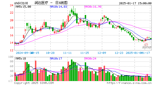 润达医疗