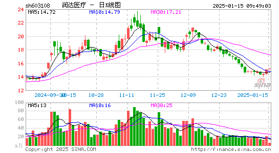 润达医疗