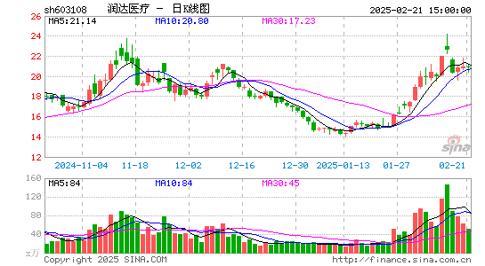 润达医疗