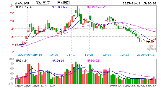 润达医疗