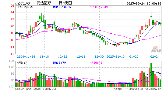 润达医疗