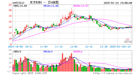 东方材料