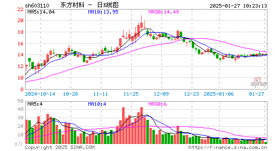 东方材料