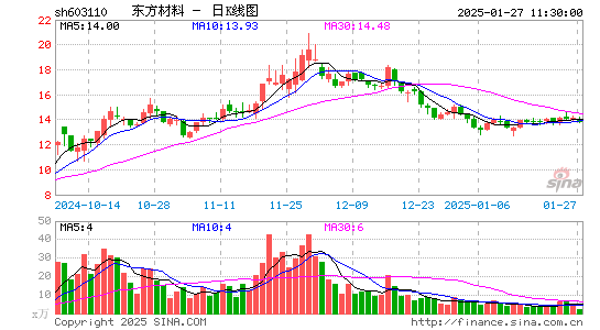 东方材料