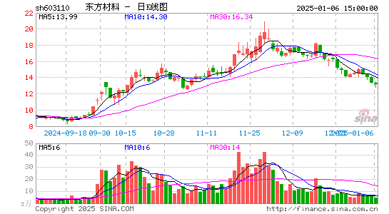 东方材料