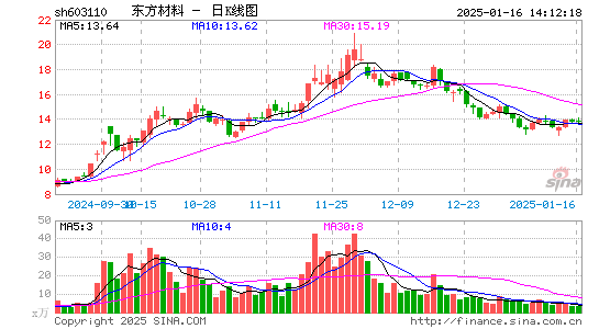 东方材料