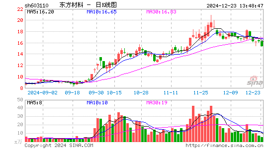 东方材料