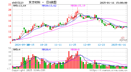 东方材料