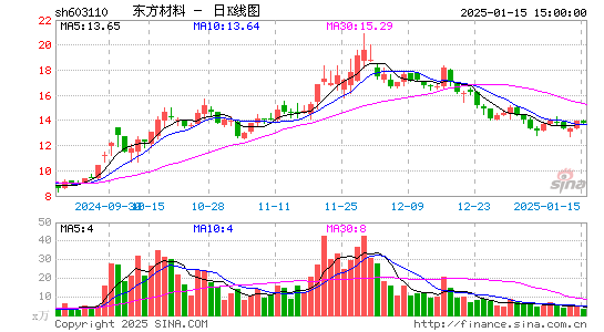 东方材料