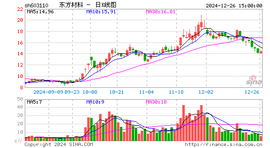 东方材料