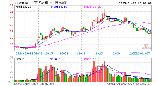 东方材料