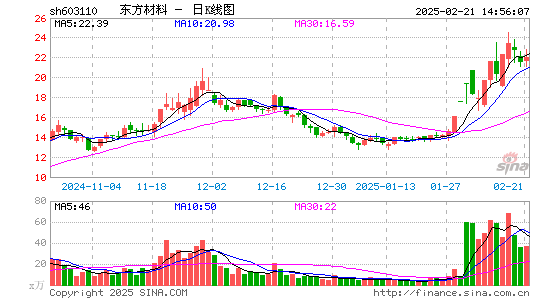 东方材料