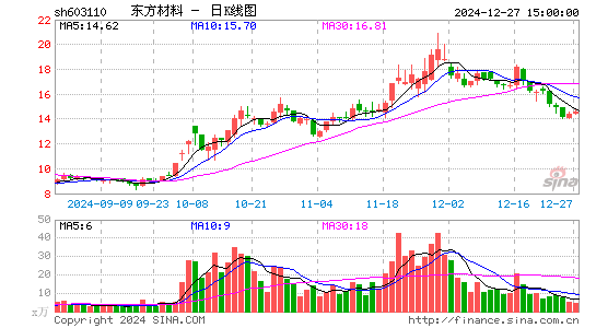 东方材料