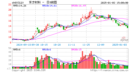 东方材料