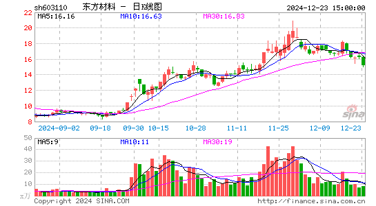 东方材料