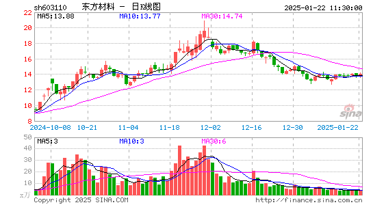 东方材料