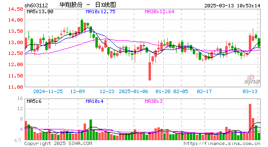 华翔股份