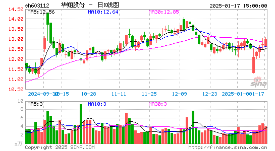 华翔股份