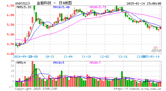 金能科技