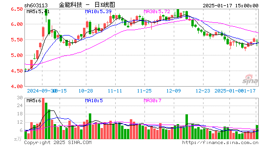 金能科技