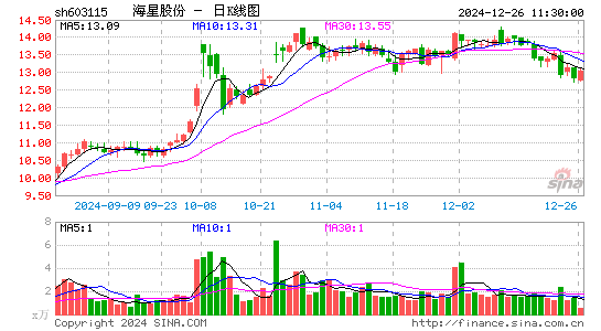 海星股份