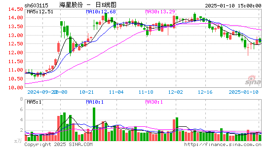 海星股份