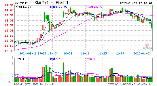 海星股份