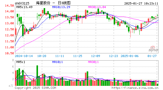 海星股份