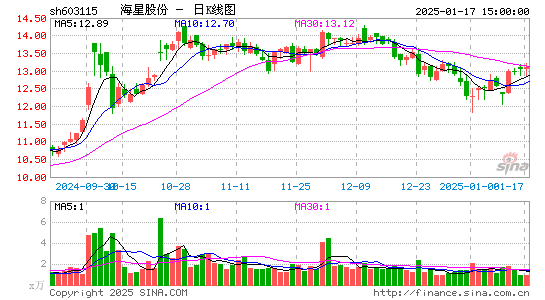 海星股份