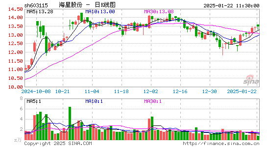 海星股份