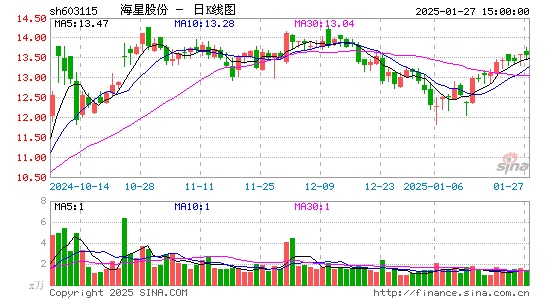 海星股份