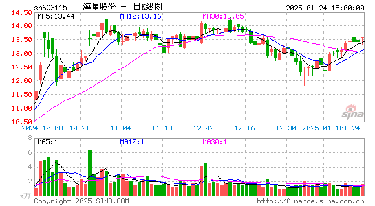 海星股份