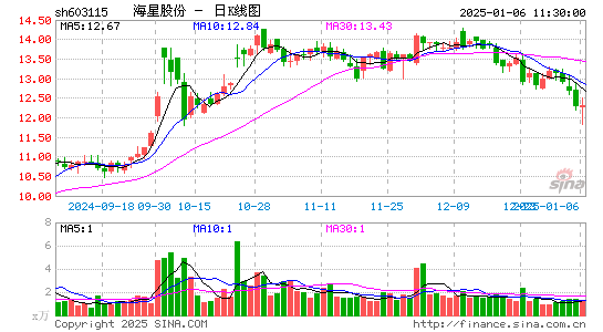 海星股份