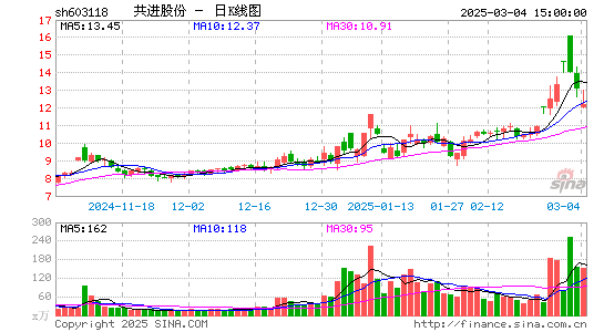 共进股份