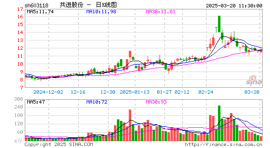 共进股份