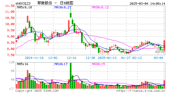 翠微股份