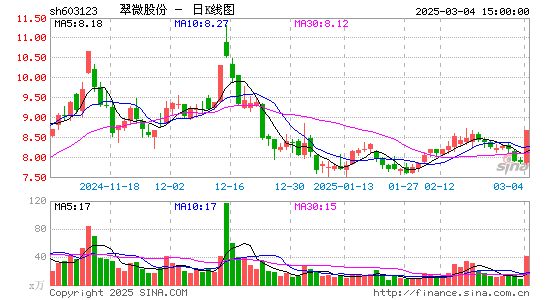 翠微股份