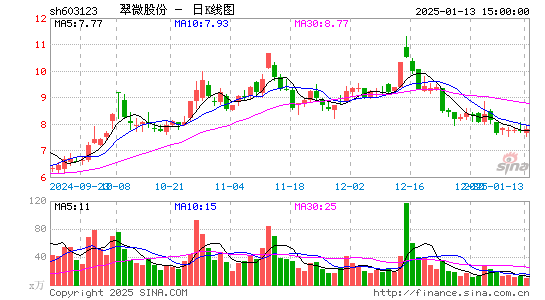 翠微股份