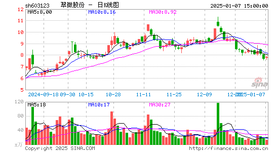 翠微股份