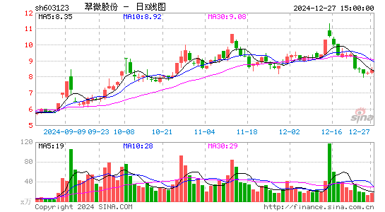 翠微股份