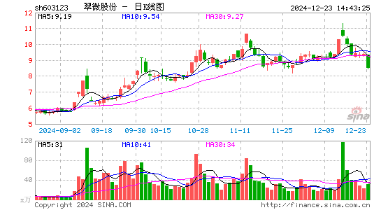 翠微股份