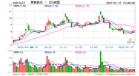 翠微股份