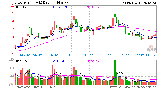 翠微股份