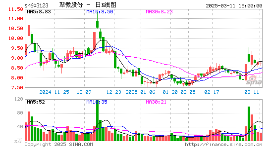 翠微股份