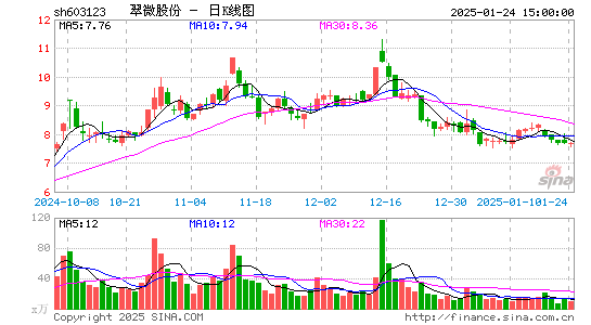 翠微股份