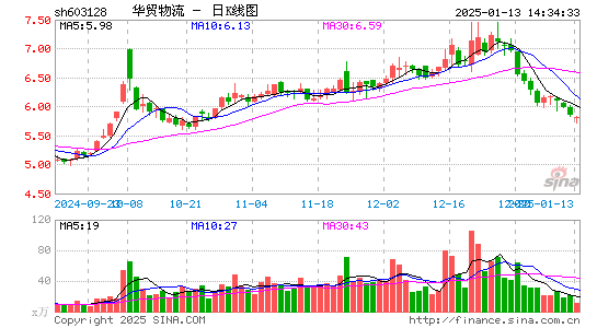 华贸物流