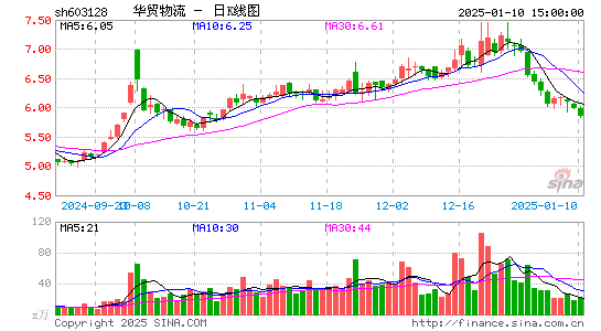 华贸物流