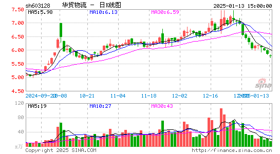 华贸物流