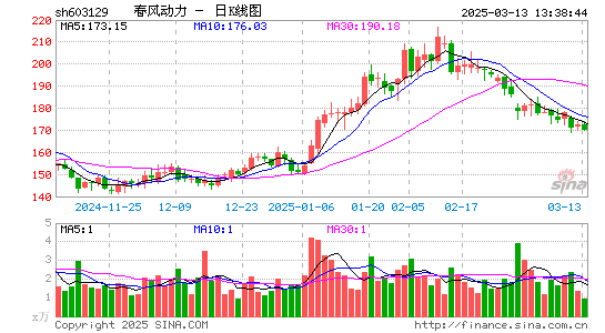 春风动力